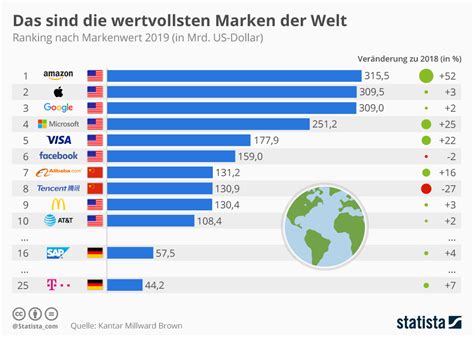 Die wertvollste Marke der Welt: Was ma